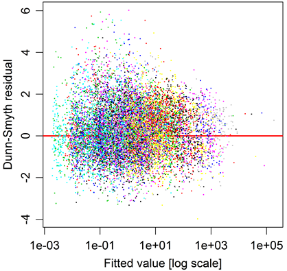 Residual plot